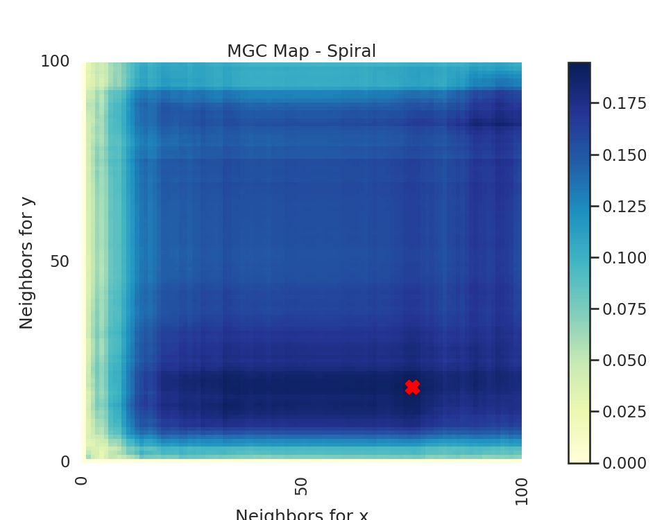 MGC Map - Spiral